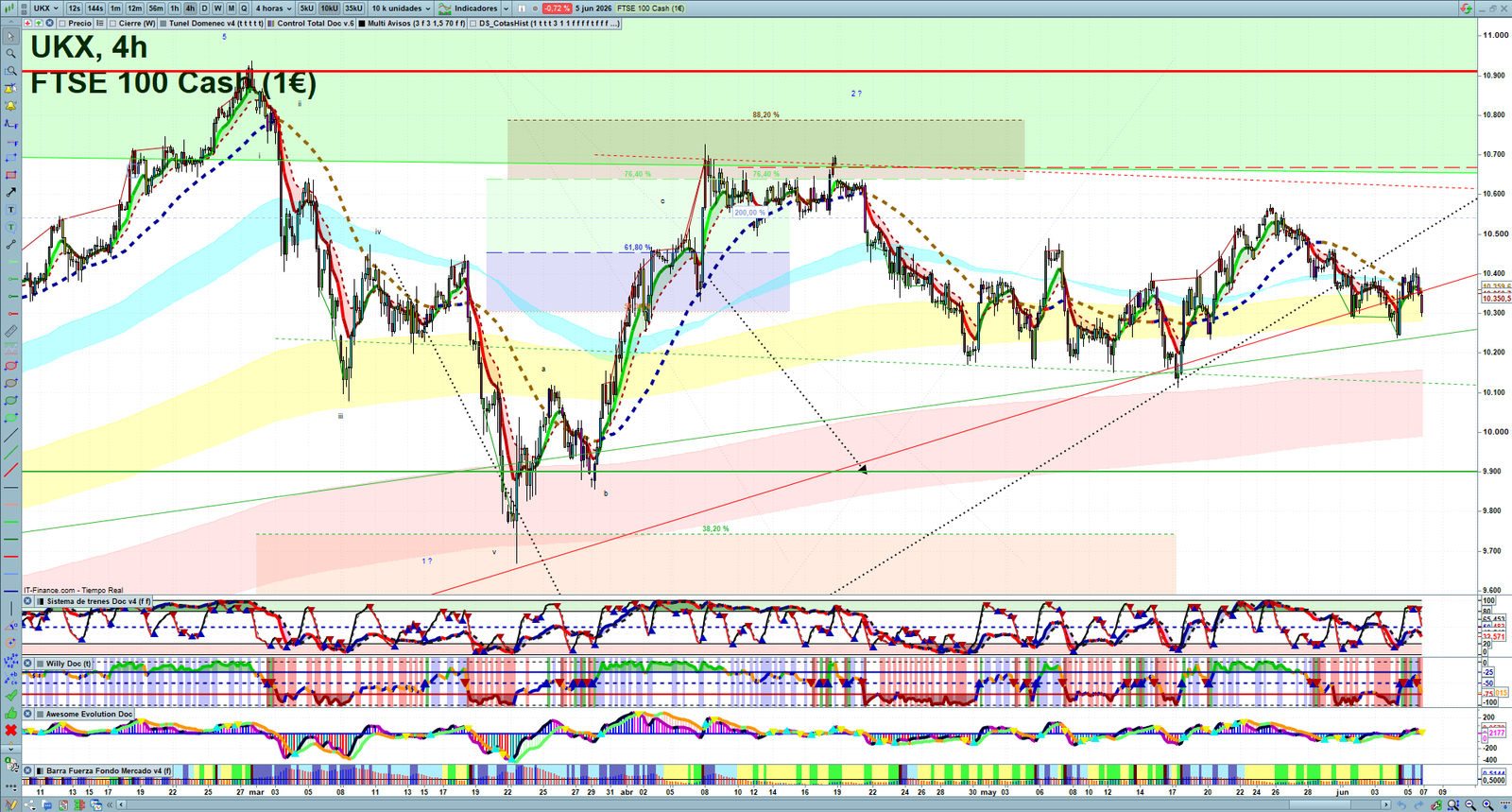 FTSE H4 technical analysis chart showing short-term market structure and intraday price action